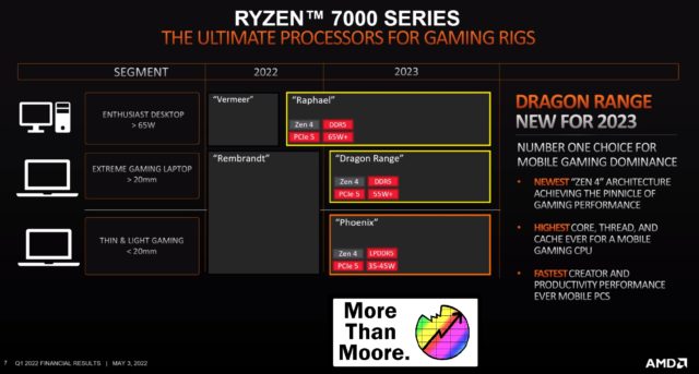 AMD prepara sus Zen4 con DDR5: Dragon Range
