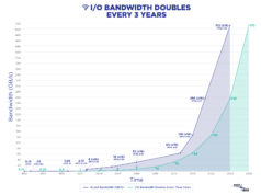 Se viene PCI Express 7.0