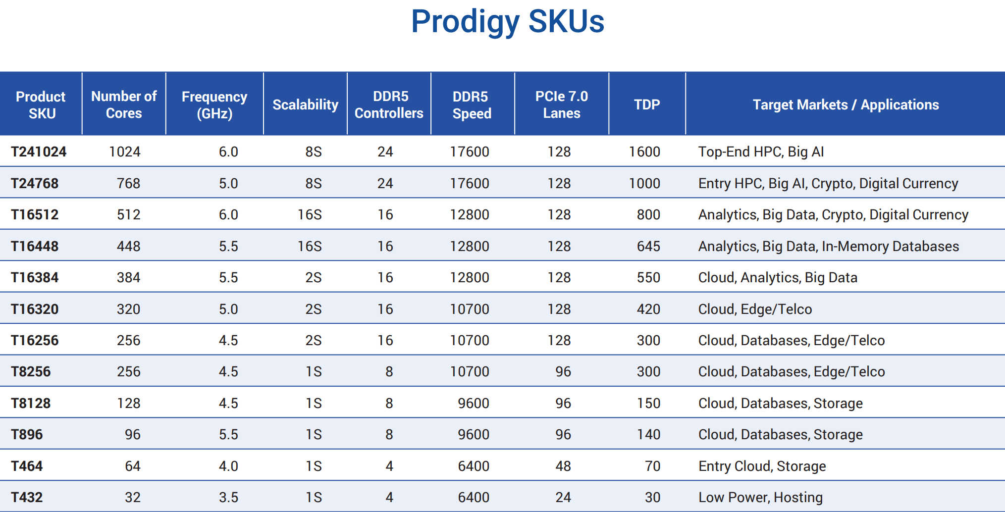 Tachyum promete un CPU de 1024 núcleos a 2nm ¿Humo o realidad? 2 Lineup de Tachyon