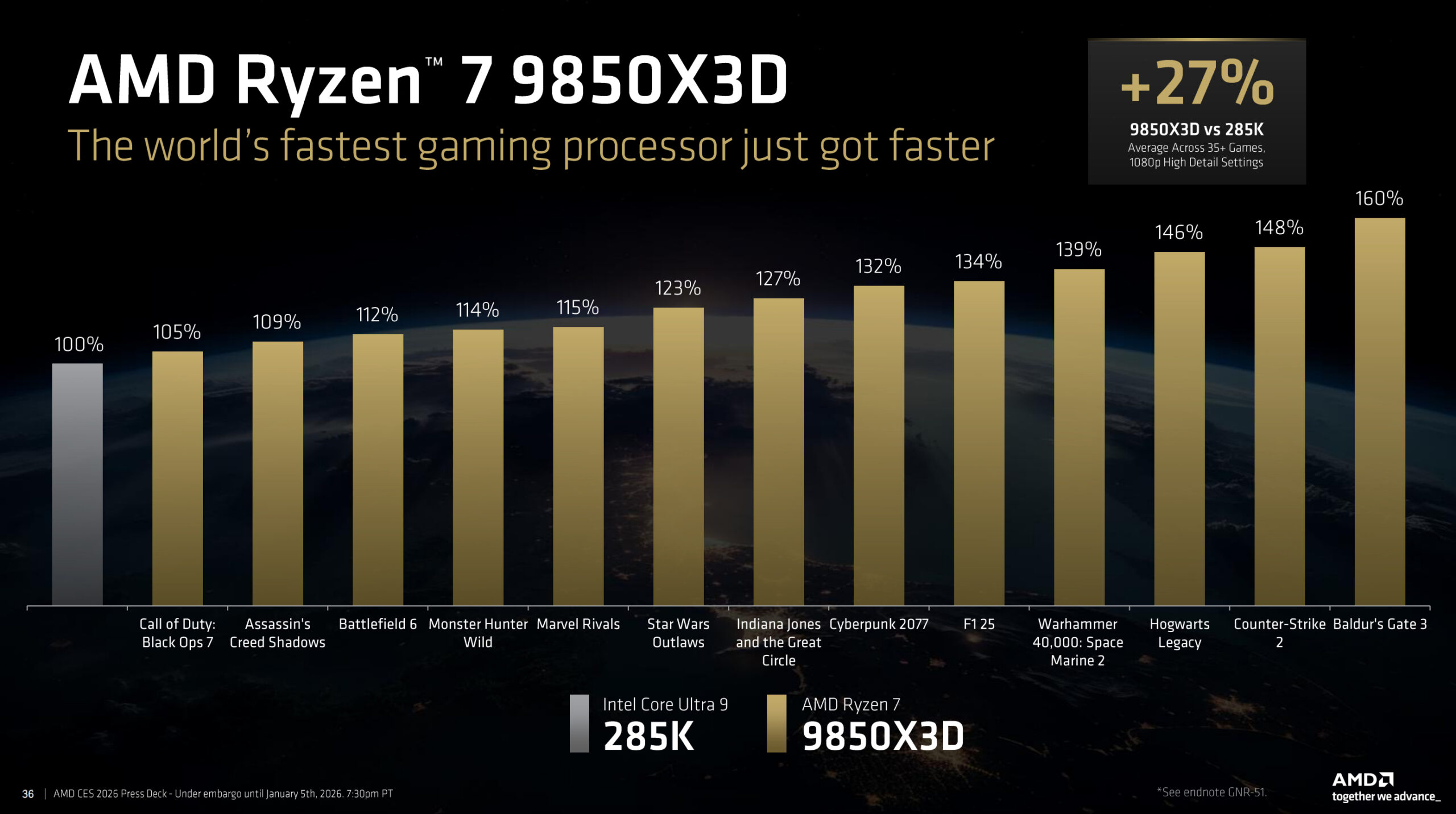 AMD lanza una excelente opción gamer: Ryzen 9850X3D 1 AMD Ryzen 9850X3D vs Intel Core Ultra 9 285k